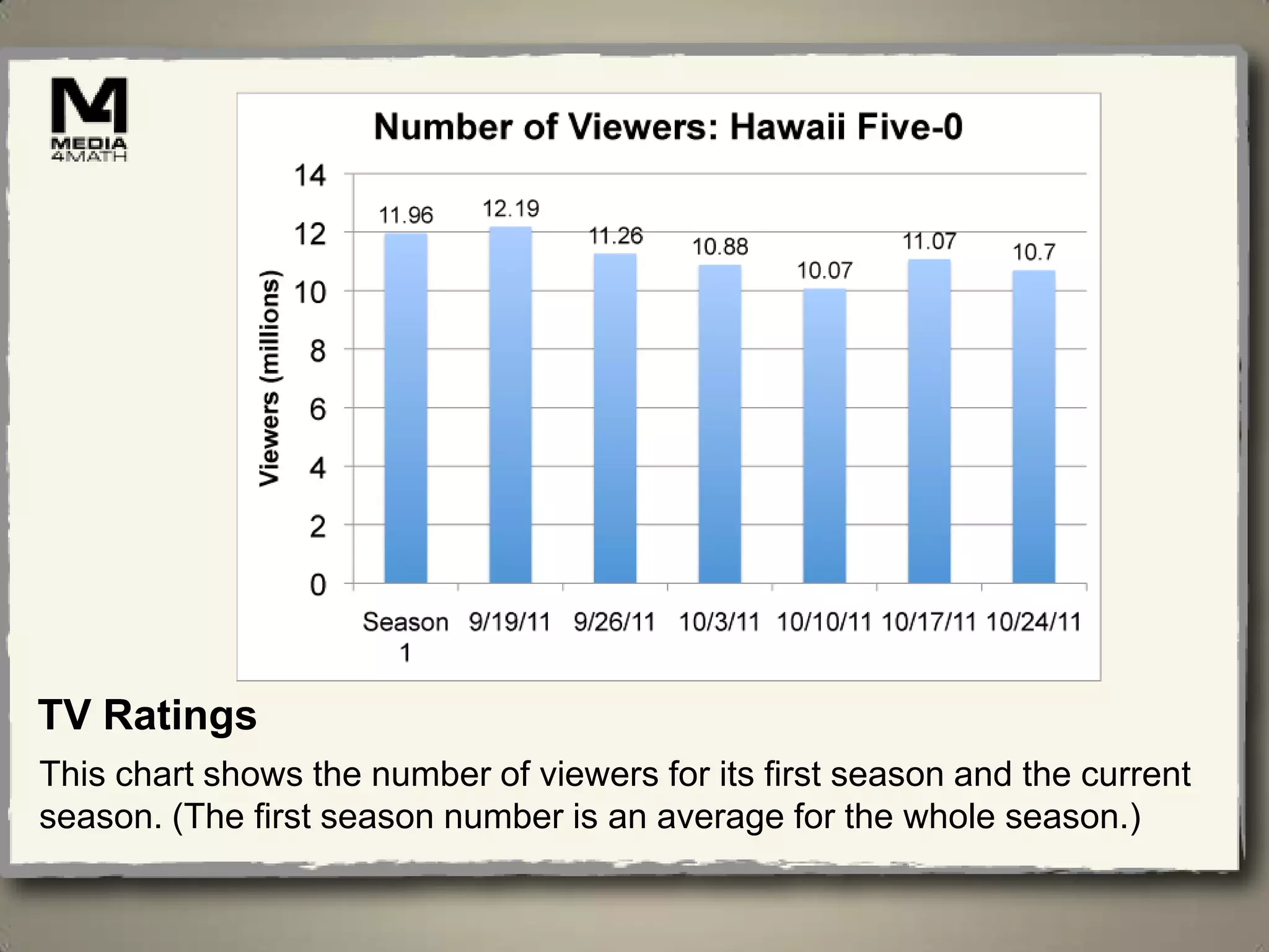 TV Ratings
This chart shows the number of viewers for its first season and the current
season. (The first season number is an average for the whole season.)
 