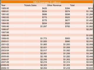 NBA Expenses ($ millions)
Year      Tickets Sales            Other Revenue            Total
1989-90
1990-91
          NBA Labor Dispute $420
                            $534
                                                    $394
                                                    $574
                                                                      $814
                                                                    $1,108
1991-92                     $686                    $598            $1,284
1992-93                     $775                    $522            $1,297
1993-94                     $775                    $677            $1,452
1994-95                     $934                    $520            $1,454
1995-96                   $1,097                    $785            $1,882
1996-97                                                             $2,297
1997-98
1998-99                                                             $1,830
1999-00                   $1,773                     $993           $2,766
2000-01                   $1,920                     $990           $2,910
2001-02                   $1,865                   $1,093           $2,958
2002-03                   $2,021                   $1,008           $3,029
2003-04                   $2,017                   $1,082           $3,099
2004-05                   $2,091                   $1,258           $3,349
2005-06                   $2,166                   $1,282           $3,448
2006-07                   $2,206                   $1,302           $3,508
2007-08                   $2,219                   $1,314           $3,533
2008-09                   $2,323                   $1,323           $3,646
2009-10                   $2,204                   $1,418           $3,622
 