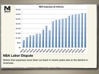 NBA Labor Dispute
Notice that expenses have been cut back in recent years due to the decline in
revenues.
 