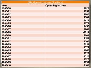 NBA Operating Income ($ millions)
Year                       Operating Income
1989-90
1990-91
          NBA Labor Dispute                     $220
                                                $253
1991-92                                         $288
1992-93                                         $302
1993-94                                         $419
1994-95                                         $573
1995-96                                         $457
1996-97                                         $260
1998-99                                        -$219
1999-00                                         $209
2000-01                                         $181
2001-02                                         $302
2002-03                                         $211
2003-04                                         $324
2004-05                                         $266
2005-06                                         $226
2006-07                                         $312
2007-08                                         $325
2008-09                                         $239
2009-10                                         $183
 