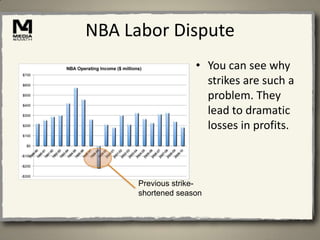 NBA Labor Dispute
                    • You can see why
                      strikes are such a
                      problem. They
                      lead to dramatic
                      losses in profits.



      Previous strike-
      shortened season
 