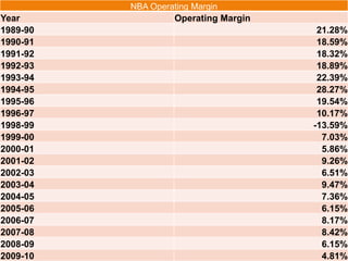 NBA Operating Margin
Year                   Operating Margin
1989-90
1990-91
          NBA Labor Dispute                21.28%
                                           18.59%
1991-92                                    18.32%
1992-93                                    18.89%
1993-94                                    22.39%
1994-95                                    28.27%
1995-96                                    19.54%
1996-97                                    10.17%
1998-99                                   -13.59%
1999-00                                     7.03%
2000-01                                     5.86%
2001-02                                     9.26%
2002-03                                     6.51%
2003-04                                     9.47%
2004-05                                     7.36%
2005-06                                     6.15%
2006-07                                     8.17%
2007-08                                     8.42%
2008-09                                     6.15%
2009-10                                     4.81%
 