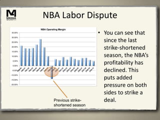 NBA Labor Dispute
                     • You can see that
                       since the last
                       strike-shortened
                       season, the NBA’s
                       profitability has
                       declined. This
                       puts added
                       pressure on both
                       sides to strike a
  Previous strike-     deal.
  shortened season
 