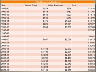 NBA Revenue ($millions)
Year      Tickets Sales            Other Revenue            Total
1989-90
1990-91
          NBA Labor Dispute$518
                           $578
                                                     $516
                                                     $783
                                                                    $1,034
                                                                    $1,361
1991-92                    $649                      $923           $1,572
1992-93                    $680                      $919           $1,599
1993-94                    $775                    $1,096           $1,871
1994-95                    $826                    $1,201           $2,027
1995-96                    $950                    $1,389           $2,339
1996-97                                                             $2,557
1997-98
1998-99                                                             $1,611
1999-00                    $937                    $2,038           $2,975
2000-01                                                             $3,091
2001-02                                                             $3,260
2002-03                   $1,168                   $2,072           $3,240
2003-04                   $1,192                   $2,231           $3,423
2004-05                   $1,220                   $2,395           $3,615
2005-06                   $1,211                   $2,463           $3,674
2006-07                   $1,258                   $2,562           $3,820
2007-08                   $1,246                   $2,612           $3,858
2008-09                   $1,224                   $2,661           $3,885
2009-10                   $1,146                   $2,659           $3,805
 