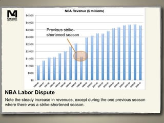 Previous strike-
                      shortened season




NBA Labor Dispute
Note the steady increase in revenues, except during the one previous season
where there was a strike-shortened season.
 