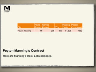 Years Games                    Passing Passes
            QB               Played Played         TD's     Yards   Completed
            Peyton Manning       14          208      399     54,828     4682




Peyton Manning’s Contract
Here are Manning’s stats. Let’s compare.
 