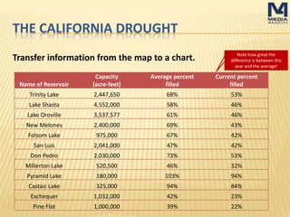 THE CALIFORNIA DROUGHT
Transfer information from the map to a chart.
Name of Reservoir
Capacity
(acre-feet)
Average percent
filled
Current percent
filled
Trinity Lake 2,447,650 68% 53%
Lake Shasta 4,552,000 58% 46%
Lake Oroville 3,537,577 61% 46%
New Melones 2,400,000 69% 43%
Folsom Lake 975,000 67% 42%
San Luis 2,041,000 47% 42%
Don Pedro 2,030,000 73% 53%
Millerton Lake 520,500 46% 32%
Pyramid Lake 180,000 103% 94%
Castaic Lake 325,000 94% 84%
Exchequer 1,032,000 42% 23%
Pine Flat 1,000,000 39% 22%
Note how great the difference
is between this year and the
average!
 