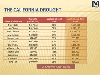 THE CALIFORNIA DROUGHT
Name of Reservoir
Capacity
(in acre-feet)
Average percent
filled
Average acre-feet
filled
Trinity Lake 2,447,650 68% 1,664,402
Lake Shasta 4,552,000 58% 2,640,160
Lake Oroville 3,537,577 61% 2,157,921.97
New Melones 2,400,000 69% 1,656,000
Folsom Lake 975,000 67% 653,250
San Luis 2,041,000 47% 959,270
Don Pedro 2,030,000 73% 1,481,900
Millerton Lake 520,500 46% 239,430
Pyramid Lake 180,000 103% 185,400
Castaic Lake 325,000 94% 305,500
Exchequer 1,032,000 42% 433,440
Pine Flat 1,000,000 39% 390,000
Ex: 1,000,000 x (0.39) = 390,000
 