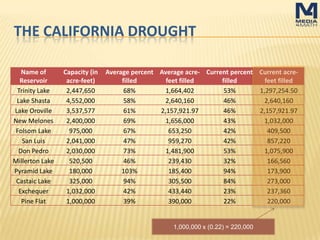 THE CALIFORNIA DROUGHT
Name of
Reservoir
Capacity (in
acre-feet)
Average
percent filled
Average acre-
feet filled
Current percent
filled
Current acre-
feet filled
Trinity Lake 2,447,650 68% 1,664,402 53% 1,297,254.50
Lake Shasta 4,552,000 58% 2,640,160 46% 2,640,160
Lake Oroville 3,537,577 61% 2,157,921.97 46% 2,157,921.97
New Melones 2,400,000 69% 1,656,000 43% 1,032,000
Folsom Lake 975,000 67% 653,250 42% 409,500
San Luis 2,041,000 47% 959,270 42% 857,220
Don Pedro 2,030,000 73% 1,481,900 53% 1,075,900
Millerton Lake 520,500 46% 239,430 32% 166,560
Pyramid Lake 180,000 103% 185,400 94% 173,900
Castaic Lake 325,000 94% 305,500 84% 273,000
Exchequer 1,032,000 42% 433,440 23% 237,360
Pine Flat 1,000,000 39% 390,000 22% 220,000
1,000,000 x (0.22) = 220,000
 