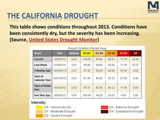THE CALIFORNIA DROUGHT
This table shows conditions throughout 2013. Conditions have
been consistently dry, but the severity has been increasing.
(Source, United States Drought Monitor)
 
