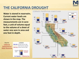 THE CALIFORNIA DROUGHT
Water is stored in reservoirs.
Current water levels are
shown in the map. The
measurements are in acre-
feet, a unit of volume equal
to the volume of a sheet of
water one acre in area and
one foot in depth.
Source: California
Department of
Water Resources
 