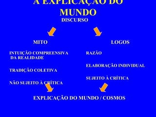 A EXPLICAÇÃO DO 
MUNDO 
MMIITTOO 
DDIISSCCUURRSSOO 
IINNTTUUIIÇÇÃÃOO CCOOMMPPRREEEENNSSIIVVAA 
DDAA RREEAALLIIDDAADDEE 
TTRRAADDIIÇÇÃÃOO CCOOLLEETTIIVVAA 
NNÃÃOO SSUUJJEEIITTOO ÀÀ CCRRÍÍTTIICCAA 
LLOOGGOOSS 
RRAAZZÃÃOO 
EELLAABBOORRAAÇÇÃÃOO IINNDDIIVVIIDDUUAALL 
SSUUJJEEIITTOO ÀÀ CCRRÍÍTTIICCAA 
EEXXPPLLIICCAAÇÇÃÃOO DDOO MMUUNNDDOO // CCOOSSMMOOSS 
 