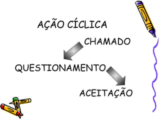 AÇÃO CÍCLICA QUESTIONAMENTO CHAMADO ACEITAÇÃO 