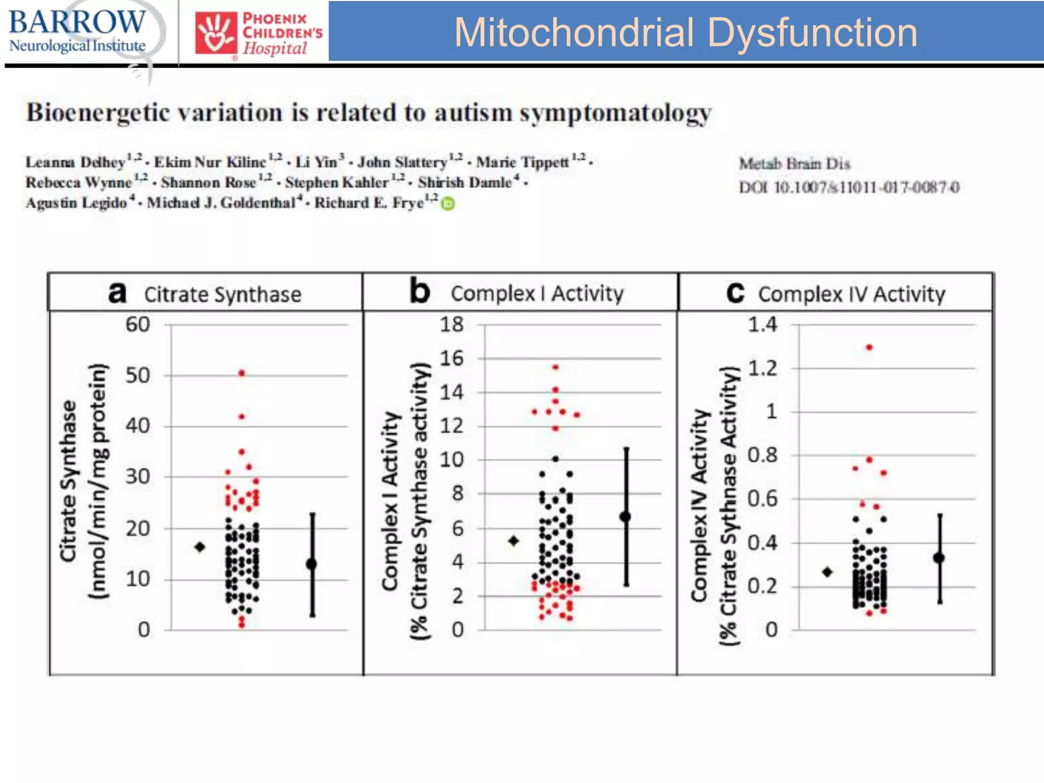 Mitochondrial Dysfunction
 