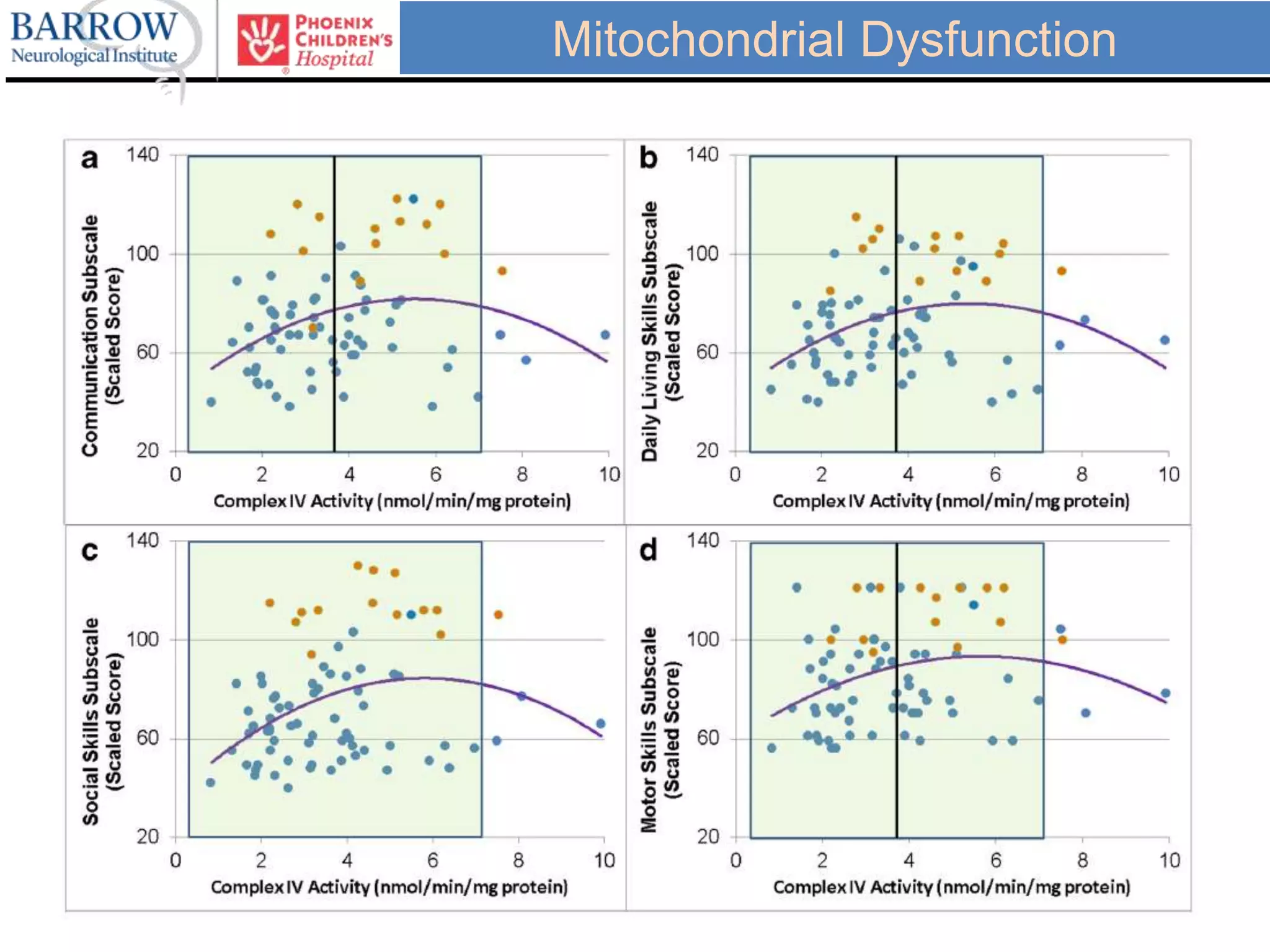 Mitochondrial Dysfunction
 