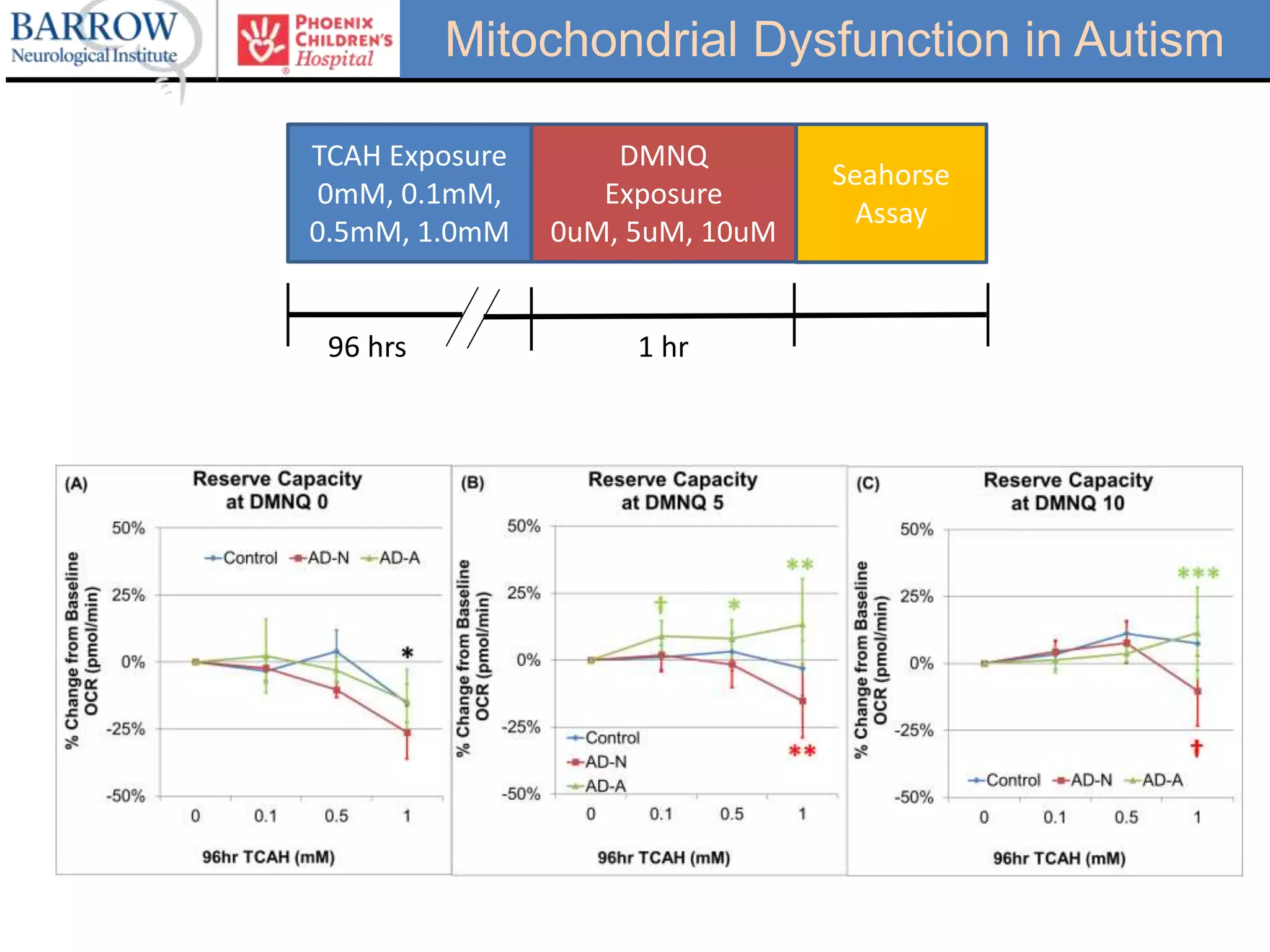 Mitochondrial Dysfunction in Autism
1 hr
TCAH Exposure
0mM, 0.1mM,
0.5mM, 1.0mM
DMNQ
Exposure
0uM, 5uM, 10uM
Seahorse
Assay
96 hrs
 
