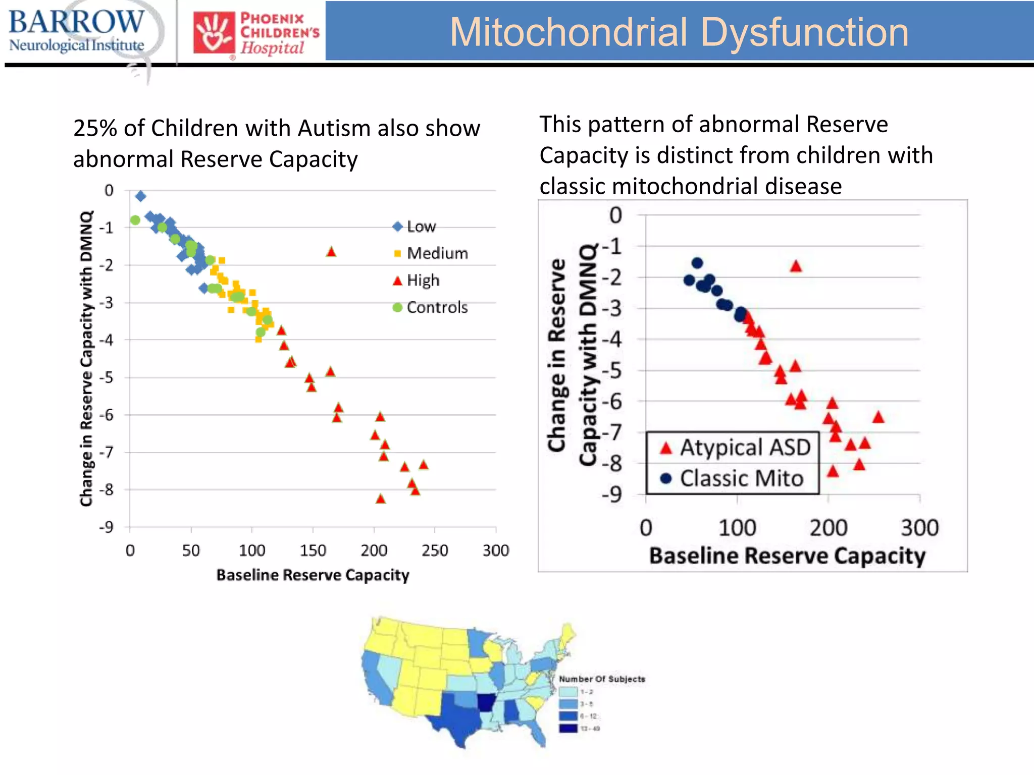 Mitochondrial Dysfunction
25% of Children with Autism also show
abnormal Reserve Capacity
This pattern of abnormal Reserve
Capacity is distinct from children with
classic mitochondrial disease
 