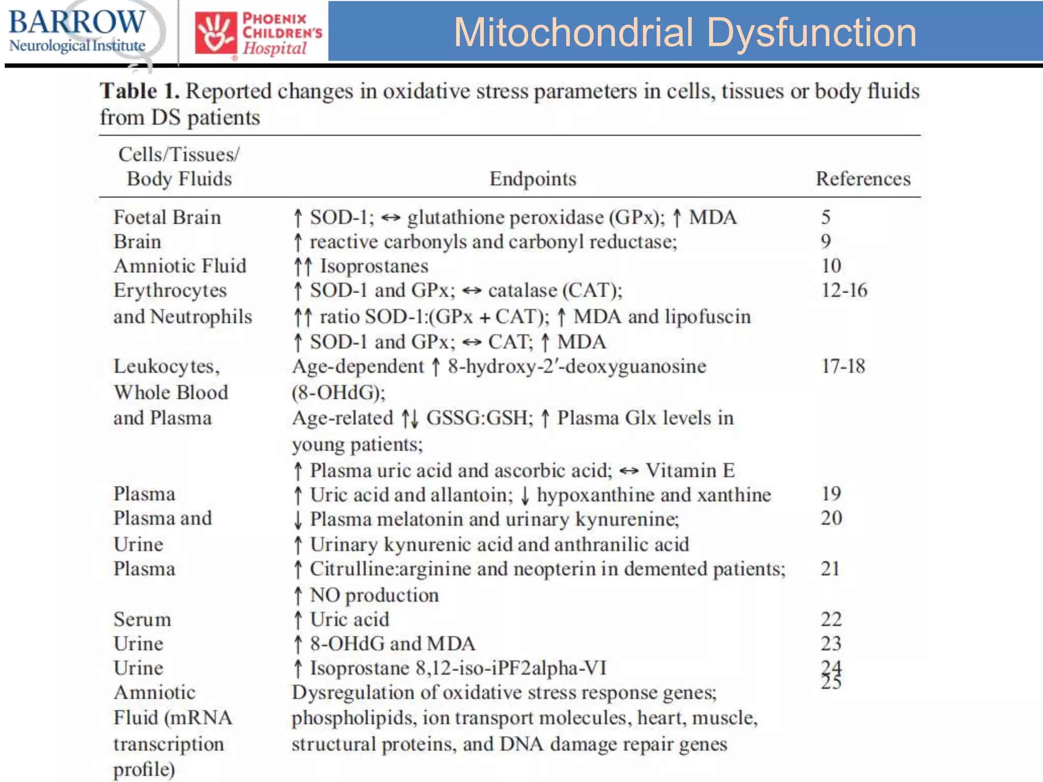 Mitochondrial Dysfunction
 