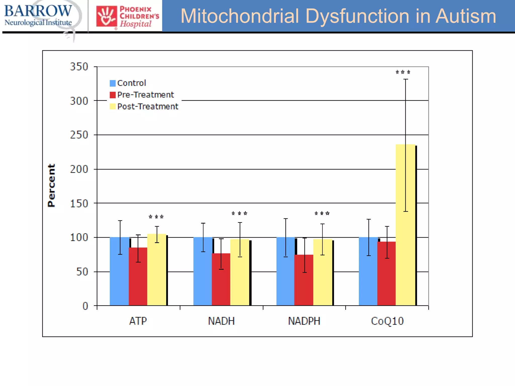 Mitochondrial Dysfunction in Autism
 