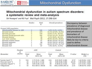 Mol Psych 2012, 17:290-314
Discrepancy between
prevalence of diagnosed
mitochondrial disease
and prevalence of
biomarkers of
mitochondrial disease
likely be due to criteria
used to define
mitochondrial disease
Mitochondrial Dysfunction
 