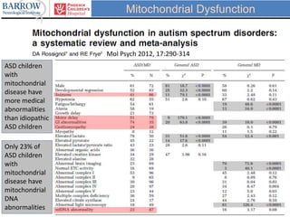 Mol Psych 2012, 17:290-314
ASD children
with
mitochondrial
disease have
more medical
abnormalities
than idiopathic
ASD children
Only 23% of
ASD children
with
mitochondrial
disease have
mitochondrial
DNA
abnormalities
Mitochondrial Dysfunction
 