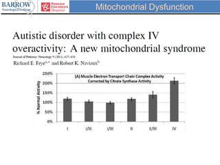 Mitochondrial Dysfunction
 