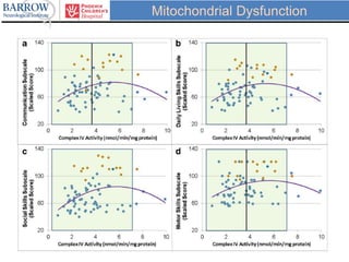 Mitochondrial Dysfunction
 