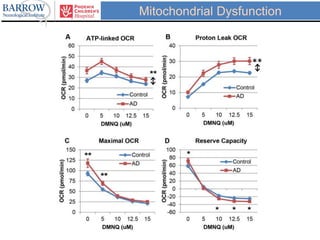 Mitochondrial Dysfunction
 