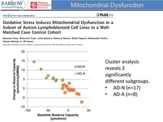 Cluster analysis
reveals 2
significantly
different subgroups.
• AD-N (n=17)
• AD-A (n=8)
Mitochondrial Dysfunction
 