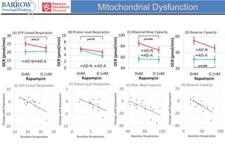 Mitochondrial Dysfunction
 