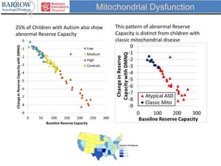 Mitochondrial Dysfunction
25% of Children with Autism also show
abnormal Reserve Capacity
This pattern of abnormal Reserve
Capacity is distinct from children with
classic mitochondrial disease
 