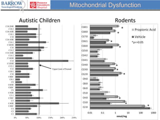 Autistic Children Rodents
Mitochondrial Dysfunction
 