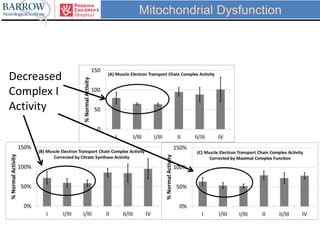 Decreased
Complex I
Activity
Mitochondrial Dysfunction
 