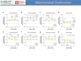Mitochondrial Dysfunction
 