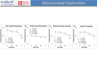 Mitochondrial Dysfunction
 