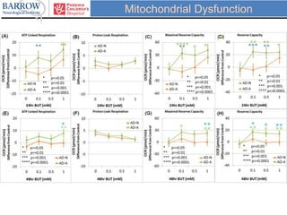 Mitochondrial Dysfunction
 