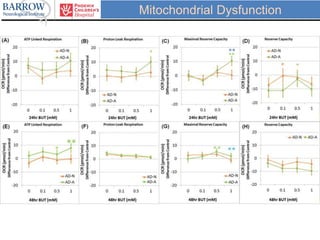 Mitochondrial Dysfunction
 