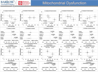 Mitochondrial Dysfunction
 