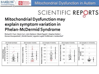 Mitochondrial Dysfunction in Autism
 