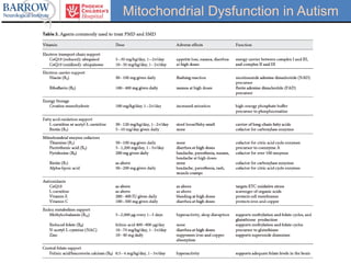 Mitochondrial Dysfunction in Autism
 