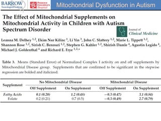 Mitochondrial Dysfunction in Autism
 
