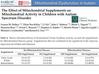 Mitochondrial Dysfunction in Autism
 