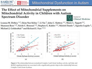 Mitochondrial Dysfunction in Autism
 