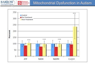 Mitochondrial Dysfunction in Autism
 