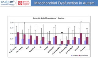 Mitochondrial Dysfunction in Autism
 