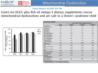 Mitochondrial Dysfunction
 