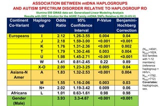Dr. Wallace - Mitochondrial Genetics and Disease | PPTX | Brain and ...