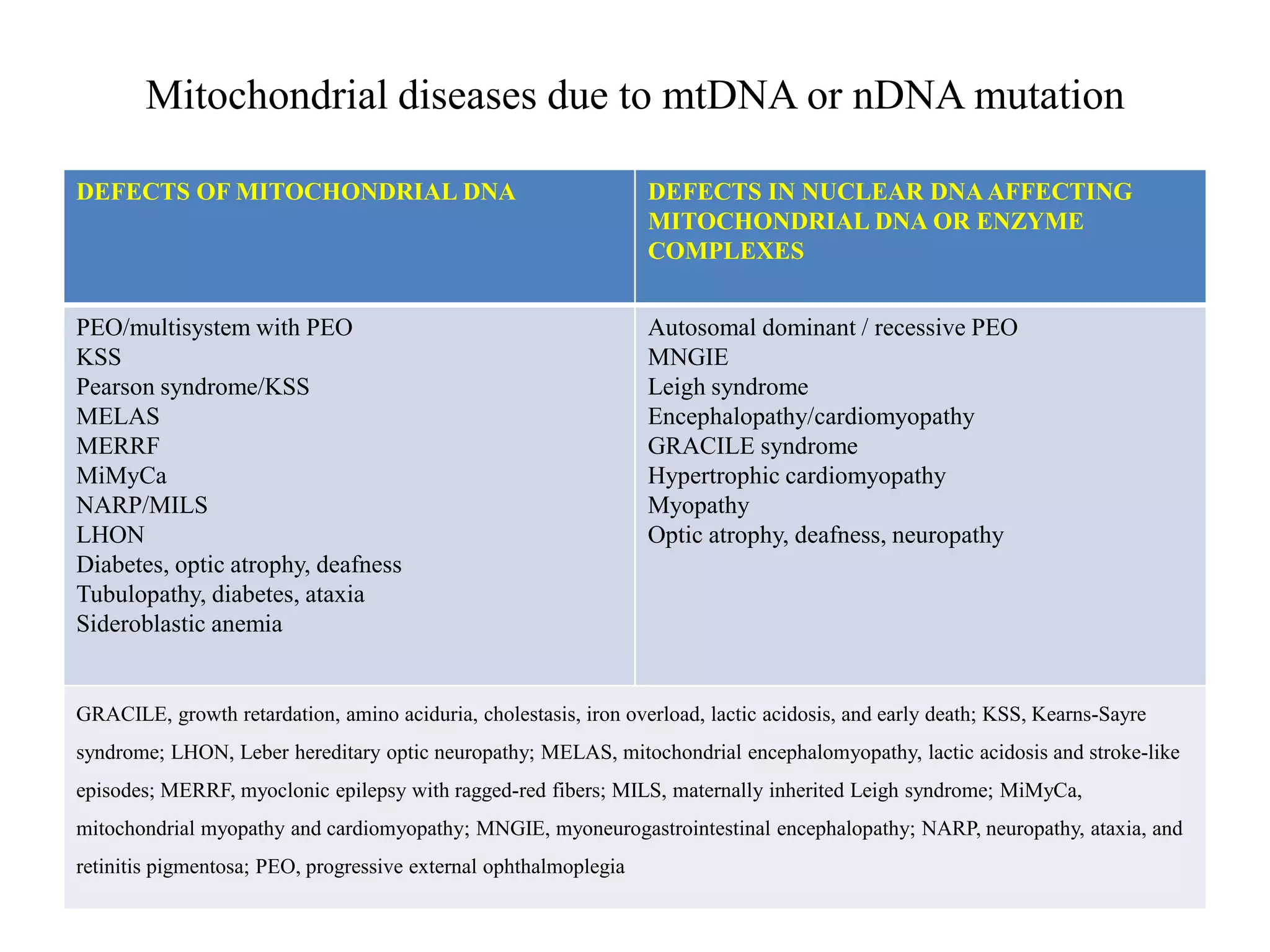 Mitochondrial diseases | PPT