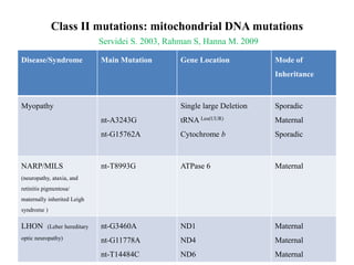Class II mutations: mitochondrial DNA mutations
Servidei S. 2003, Rahman S, Hanna M. 2009
Disease/Syndrome

Main Mutation

Gene Location

Mode of
Inheritance

Myopathy

Sporadic

nt-A3243G

tRNA Leu(UUR)

Maternal

nt-G15762A

NARP/MILS

Single large Deletion

Cytochrome b

Sporadic

nt-T8993G

ATPase 6

Maternal

nt-G3460A

ND1

Maternal

nt-G11778A

ND4

Maternal

nt-T14484C

ND6

Maternal

(neuropathy, ataxia, and
retinitis pigmentosa/
maternally inherited Leigh
syndrome )

LHON

(Leber hereditary

optic neuropathy)

 