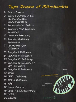 Type Disease of Mitochondria
1. Alpers Disease
2. Barth Syndrome / LIC
(Lethal Infantile
Cardiomyopathy)
3. Beta-oxidation Defects
4. Carnitine-Acyl-Carnitine
Deficiency
5. Carnitine Deficiency
6. Creatine Deficiency
Syndromes
7. Co-Enzyme Q10
Deficiency
8. Complex I Deficiency
9. Complex II Deficiency
10.Complex III Deficiency
11. Complex IV Deficiency /
COX Deficiency
12.Complex V Deficiency
13.CPEO
14.CPT I Deficiency
15.CPT II Deficiency
16.KSS
17.Lactic Acidosis
18.LBSL - Leukodystrohpy
19.LCAD
20.LCHAD inter membrane space
 